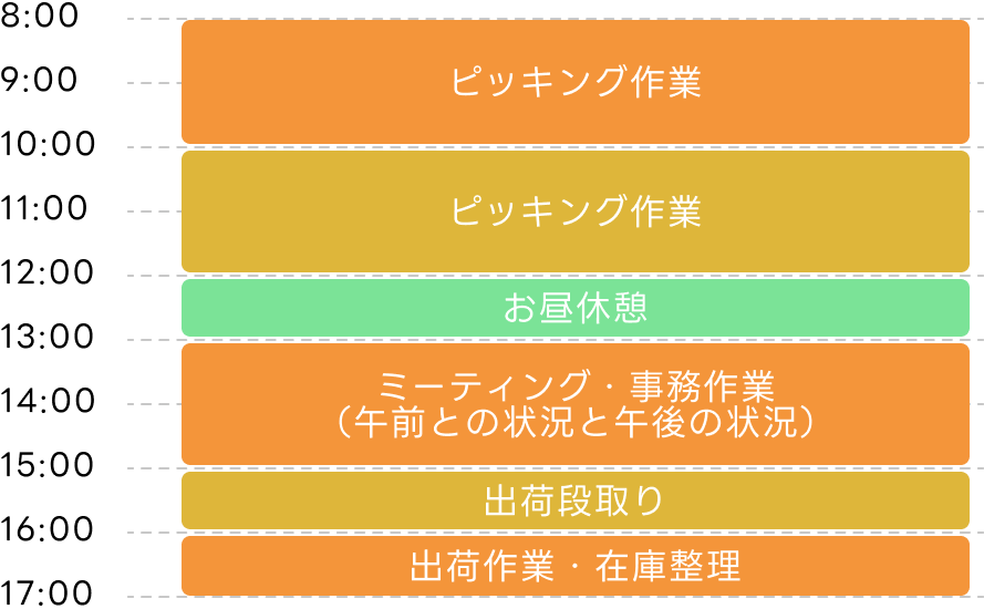 1日の流れ(例)